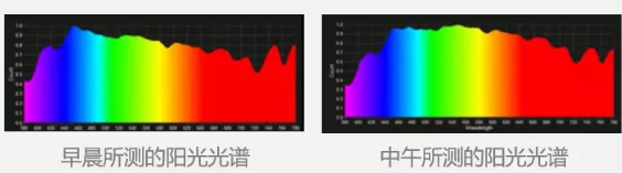 各類照明燈的色溫為什么會有所區(qū)別？