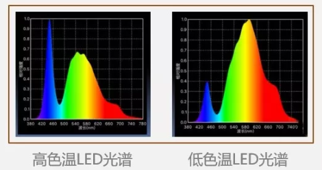 各類照明燈的色溫為什么會有所區(qū)別？