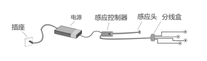 LED衣柜燈在定制家具中的布線方法