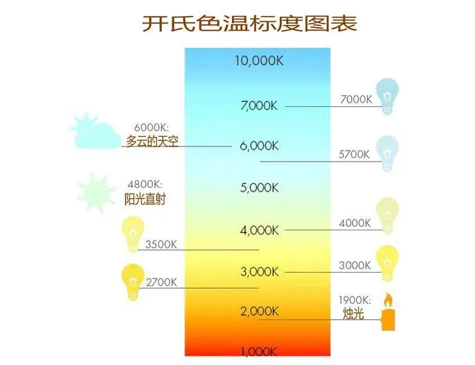 全屋照明設(shè)計攻略——色溫的影響